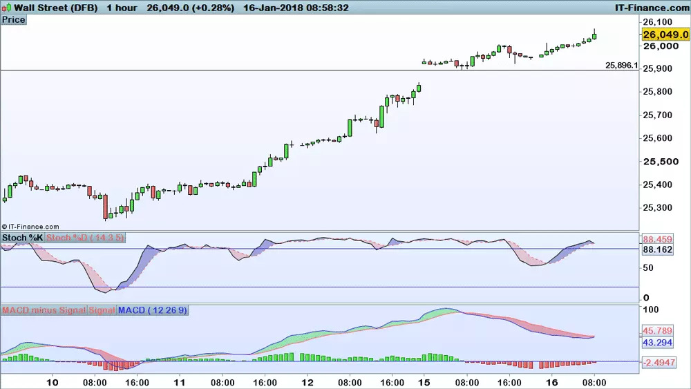 Dow Jones chart