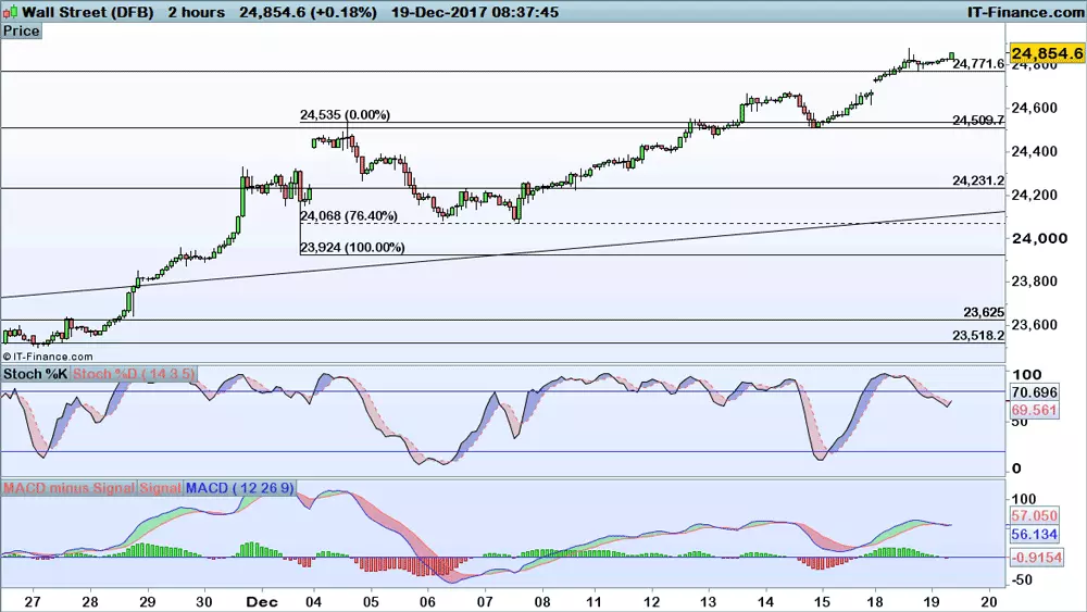 Dow Jones chart