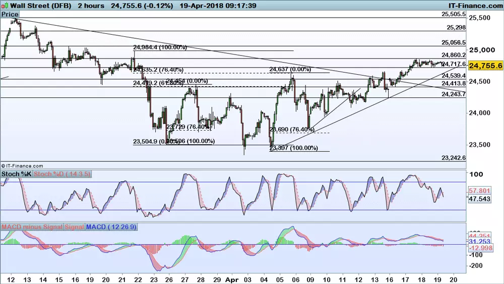 Dow Jones chart