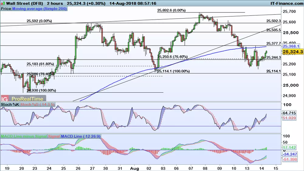 Dow Jones chart