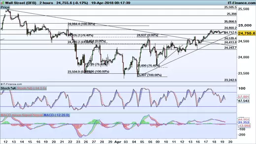 Dow Jones chart