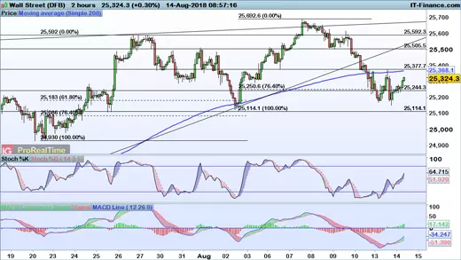 Dow Jones chart