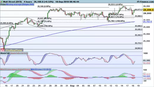 Dow Jones chart