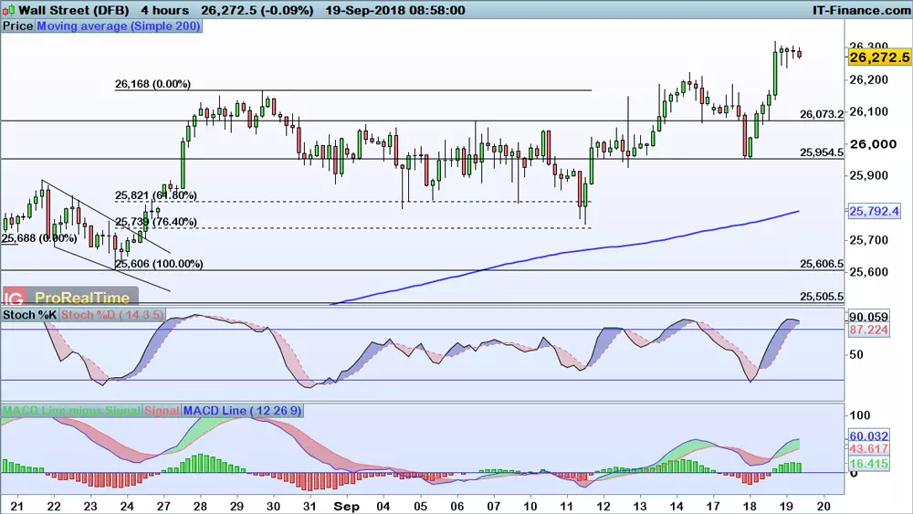 Dow Jones price chart