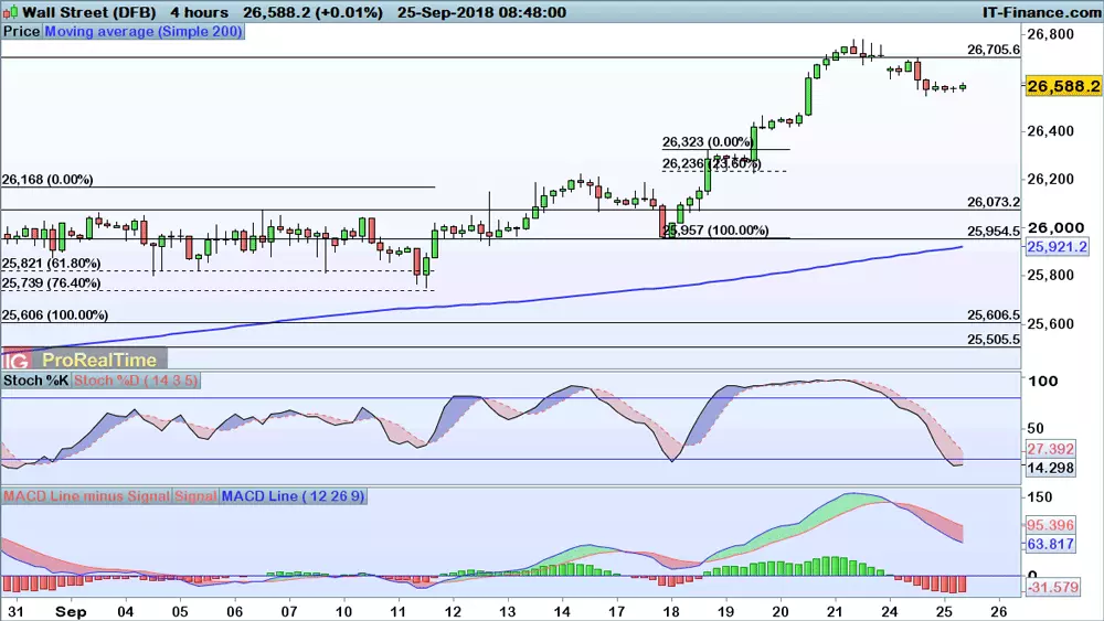 Dow Jones price chart