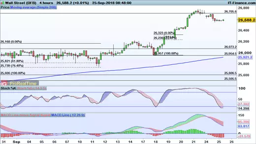 Dow Jones price chart