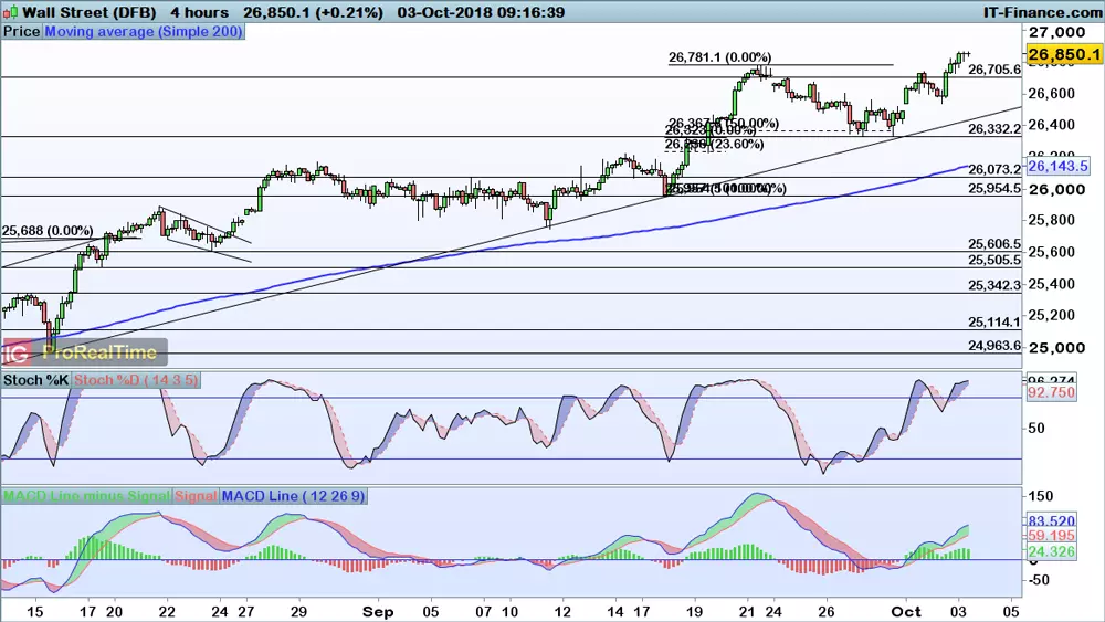 Dow Jones chart