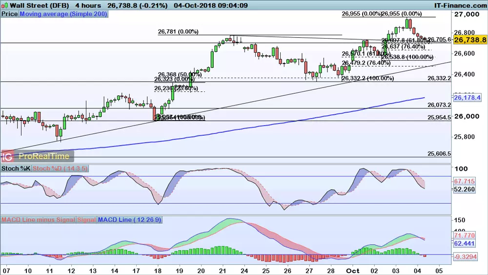 Dow Jones price chart