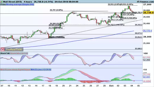 Dow Jones price chart