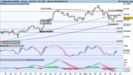 Dow Jones chart