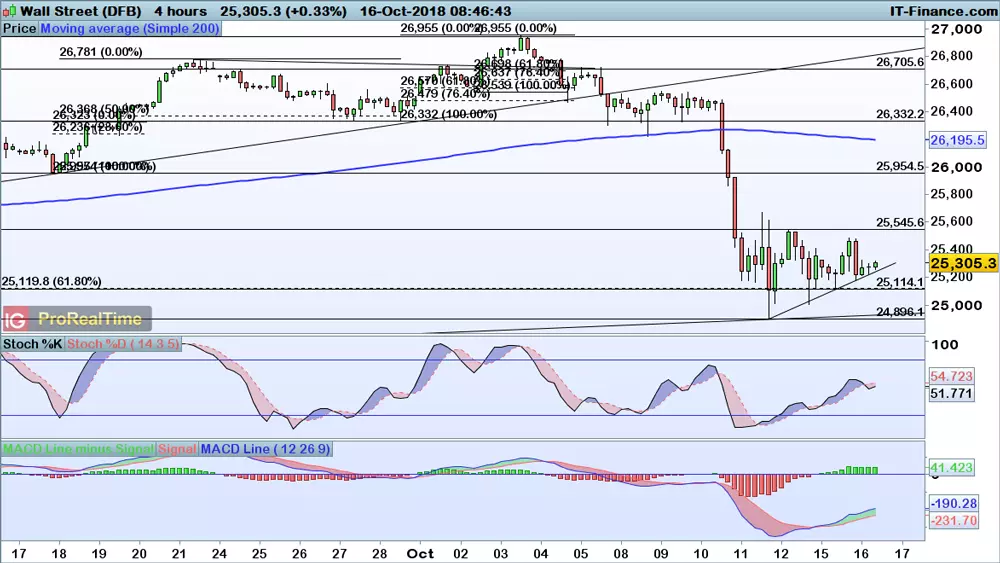 Dow Jones price chart