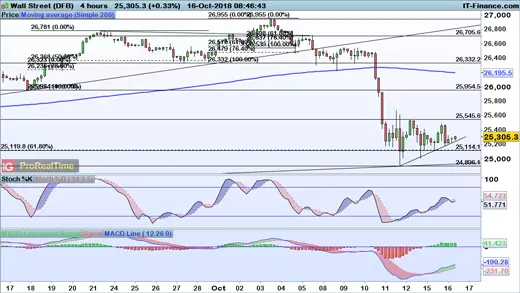 Dow Jones price chart