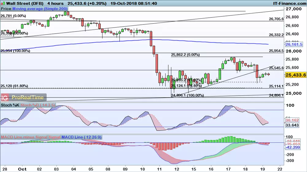 Dow Jones chart