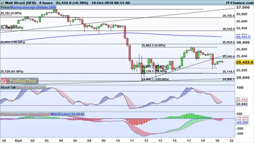 Dow Jones chart