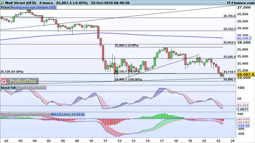 Dow Jones chart