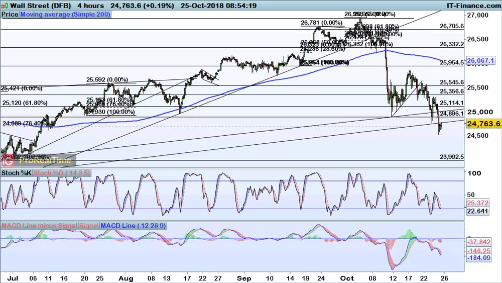 Dow Jones chart