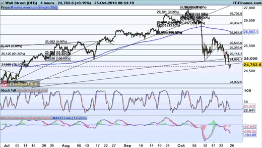 Dow Jones chart