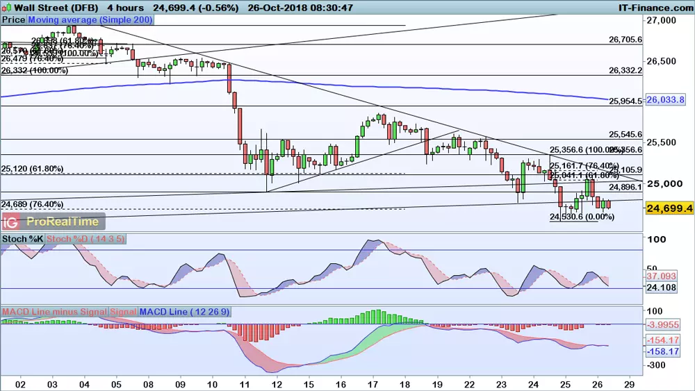 Dow Jones chart