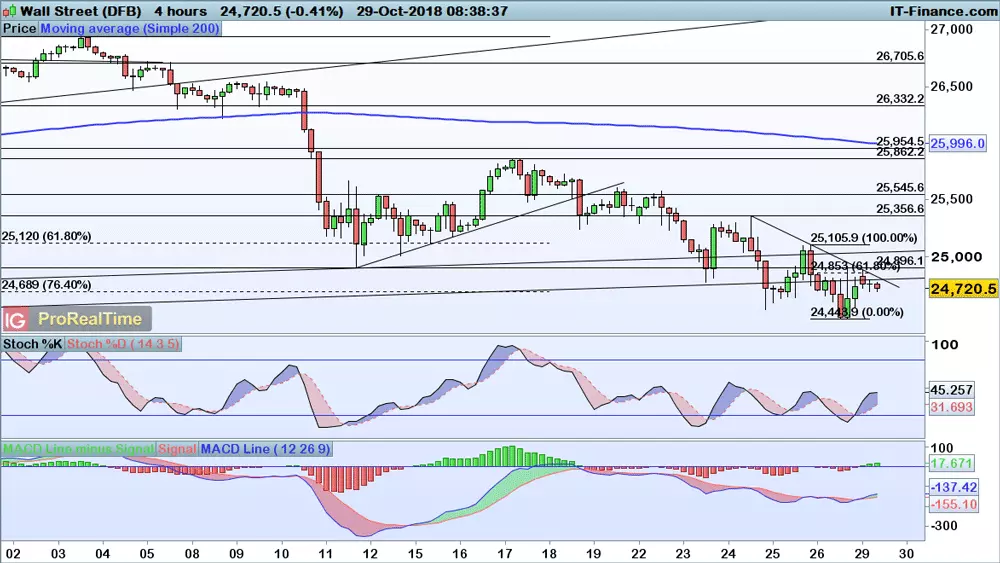 Dow Jones chart