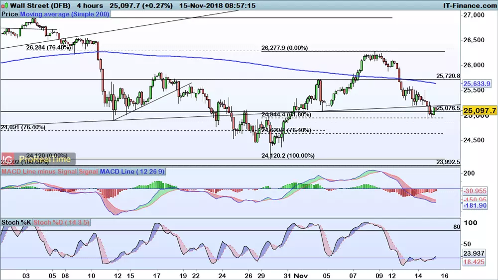 Dow Jones chart