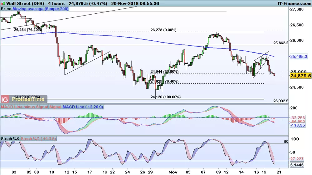 Dow Jones chart