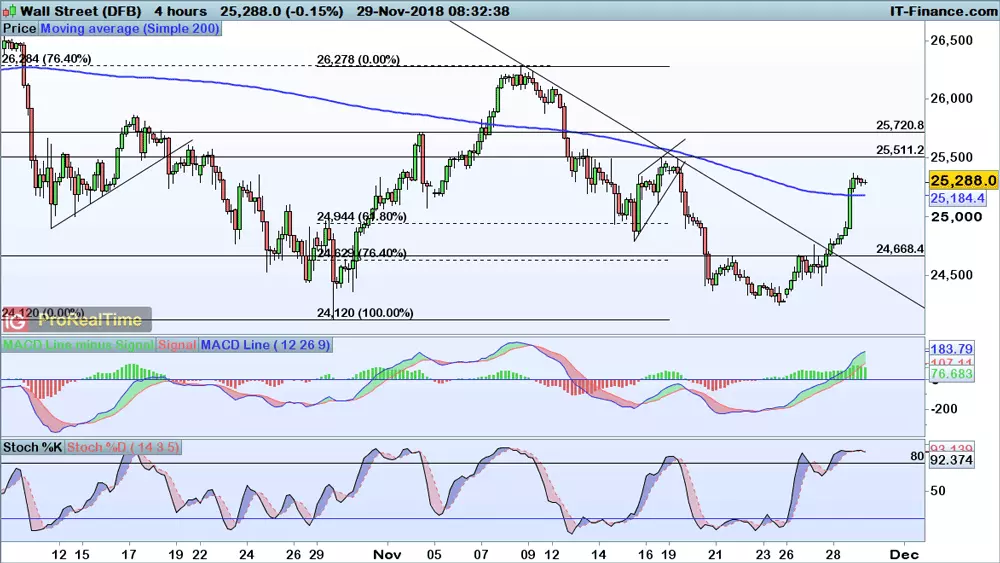 Dow Jones chart