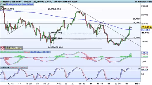 Dow Jones chart