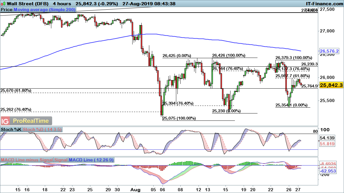 Dow Jones chart