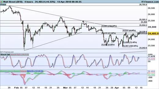 Dow Jones chart