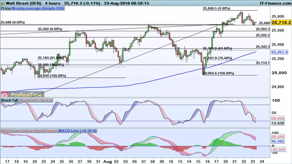 Dow Jones chart