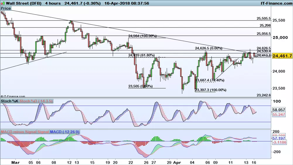 Dow Jones chart