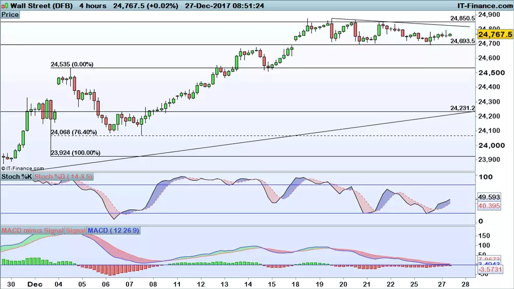 Dow Jones price chart