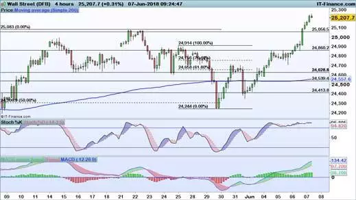 Dow Jones chart