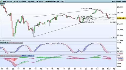 Dow Jones chart