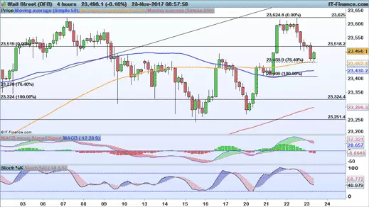 Dow Jones chart