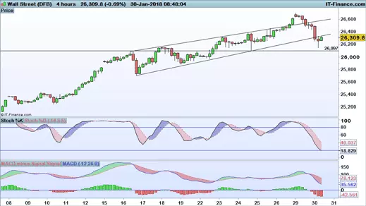 Dow Jones chart