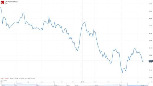 DP Poland PLC chart