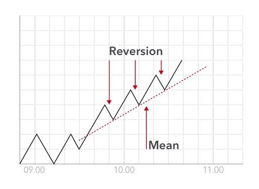 Mean reversion strategy explained