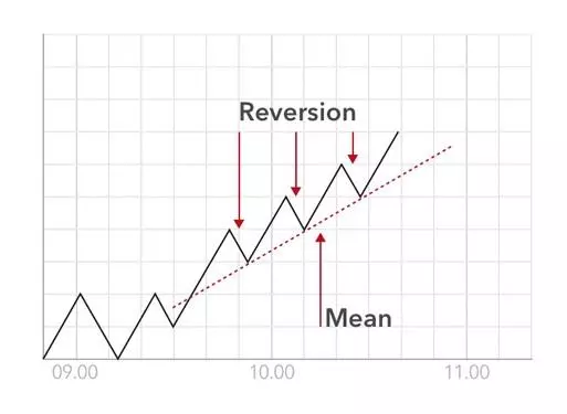 Mean reversion strategy explained