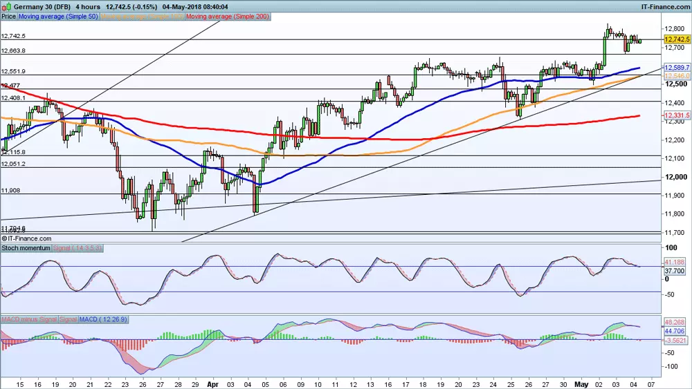 DAX chart