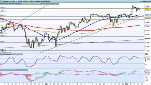 DAX chart