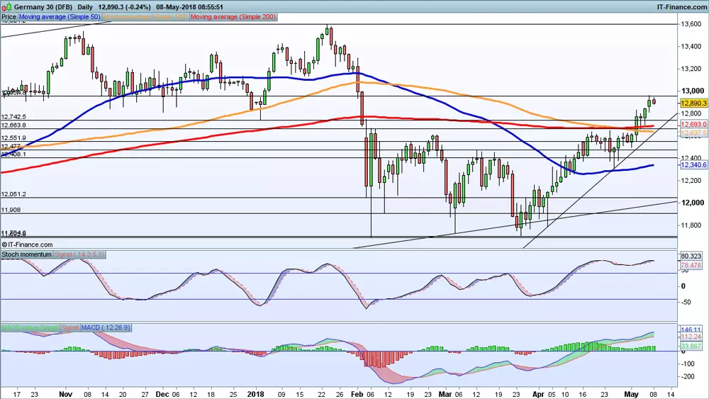 DAX chart