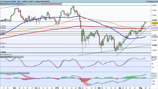 DAX chart