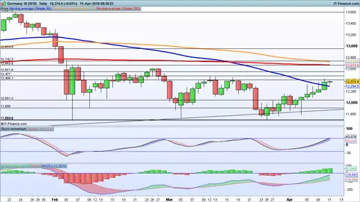 DAX chart