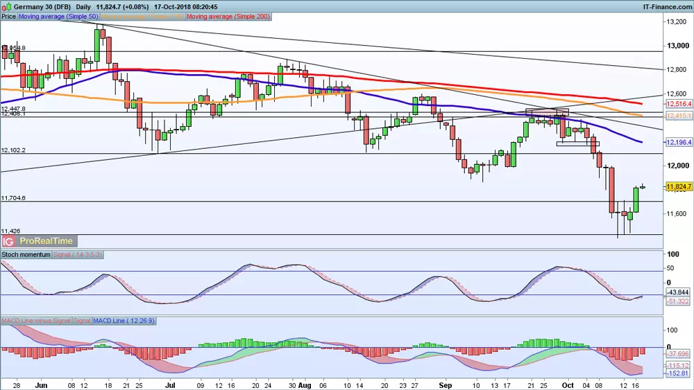 DAX price chart