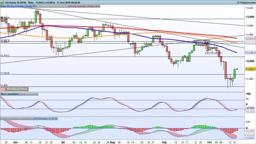 DAX price chart