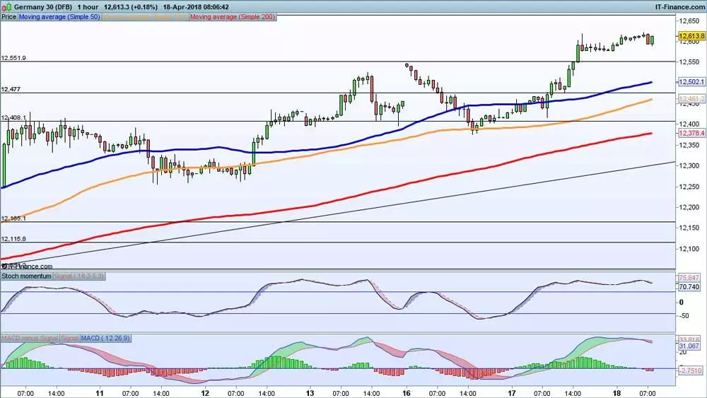 DAX chart