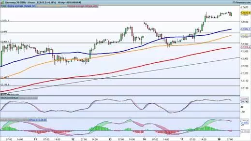 DAX chart