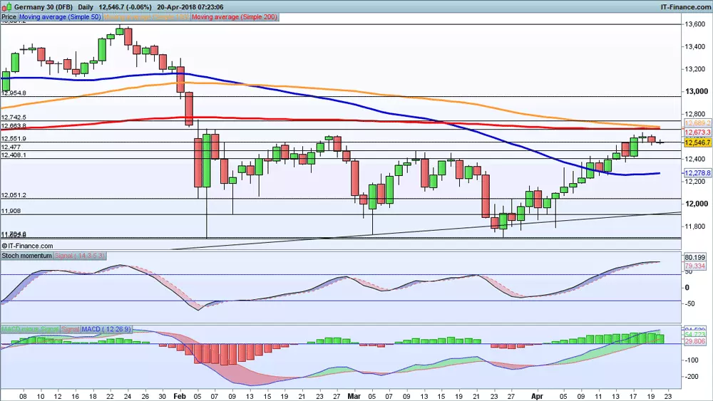 DAX price chart