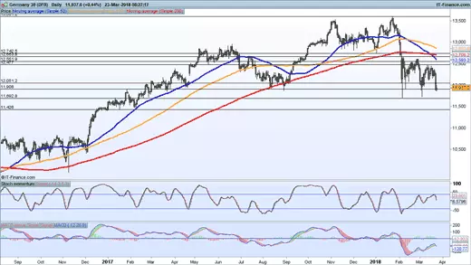 DAX chart